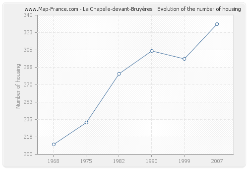 La Chapelle-devant-Bruyères : Evolution of the number of housing